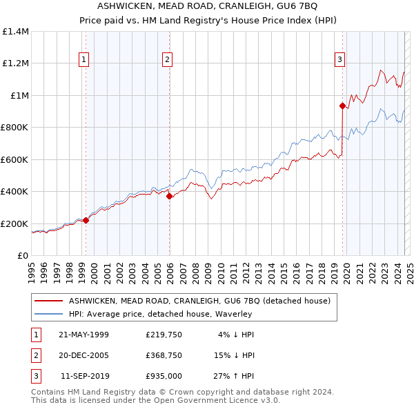 ASHWICKEN, MEAD ROAD, CRANLEIGH, GU6 7BQ: Price paid vs HM Land Registry's House Price Index