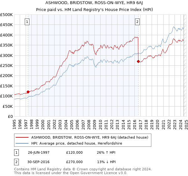 ASHWOOD, BRIDSTOW, ROSS-ON-WYE, HR9 6AJ: Price paid vs HM Land Registry's House Price Index