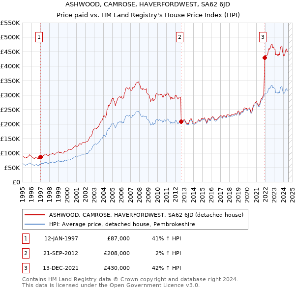 ASHWOOD, CAMROSE, HAVERFORDWEST, SA62 6JD: Price paid vs HM Land Registry's House Price Index