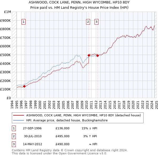 ASHWOOD, COCK LANE, PENN, HIGH WYCOMBE, HP10 8DY: Price paid vs HM Land Registry's House Price Index