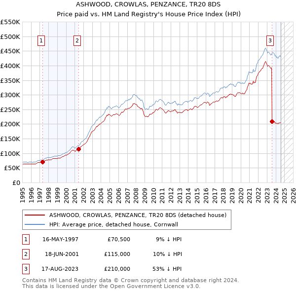 ASHWOOD, CROWLAS, PENZANCE, TR20 8DS: Price paid vs HM Land Registry's House Price Index