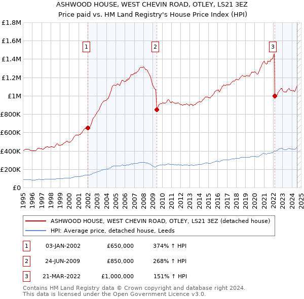 ASHWOOD HOUSE, WEST CHEVIN ROAD, OTLEY, LS21 3EZ: Price paid vs HM Land Registry's House Price Index