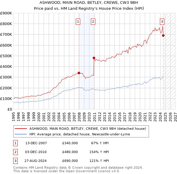 ASHWOOD, MAIN ROAD, BETLEY, CREWE, CW3 9BH: Price paid vs HM Land Registry's House Price Index