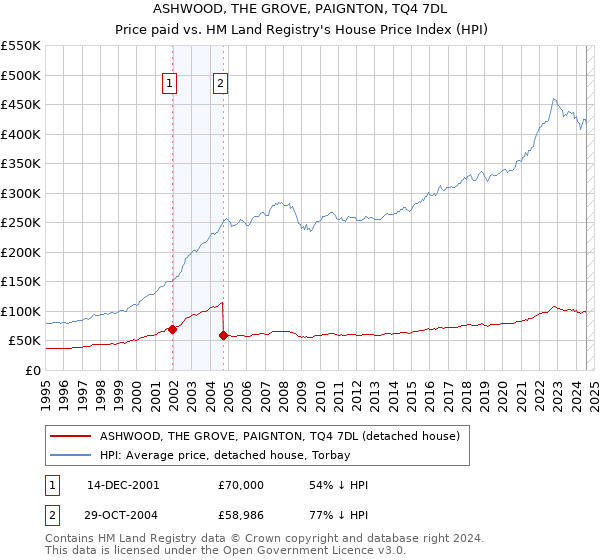 ASHWOOD, THE GROVE, PAIGNTON, TQ4 7DL: Price paid vs HM Land Registry's House Price Index