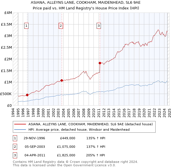 ASIANA, ALLEYNS LANE, COOKHAM, MAIDENHEAD, SL6 9AE: Price paid vs HM Land Registry's House Price Index