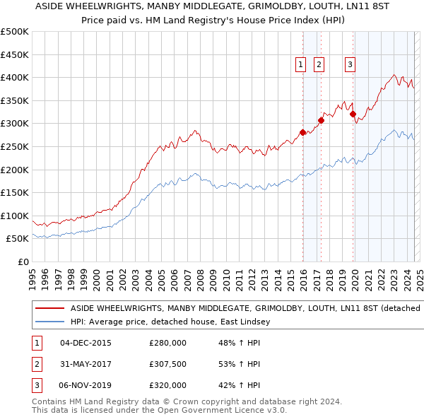 ASIDE WHEELWRIGHTS, MANBY MIDDLEGATE, GRIMOLDBY, LOUTH, LN11 8ST: Price paid vs HM Land Registry's House Price Index