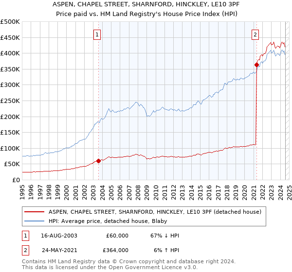 ASPEN, CHAPEL STREET, SHARNFORD, HINCKLEY, LE10 3PF: Price paid vs HM Land Registry's House Price Index