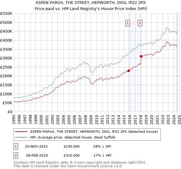 ASPEN PARVA, THE STREET, HEPWORTH, DISS, IP22 2PX: Price paid vs HM Land Registry's House Price Index