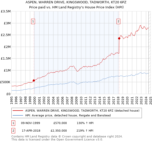 ASPEN, WARREN DRIVE, KINGSWOOD, TADWORTH, KT20 6PZ: Price paid vs HM Land Registry's House Price Index