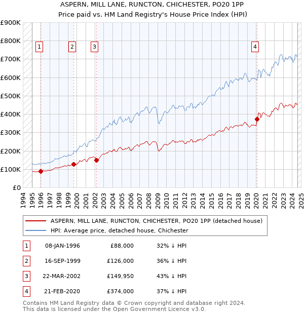 ASPERN, MILL LANE, RUNCTON, CHICHESTER, PO20 1PP: Price paid vs HM Land Registry's House Price Index