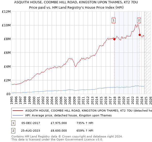 ASQUITH HOUSE, COOMBE HILL ROAD, KINGSTON UPON THAMES, KT2 7DU: Price paid vs HM Land Registry's House Price Index