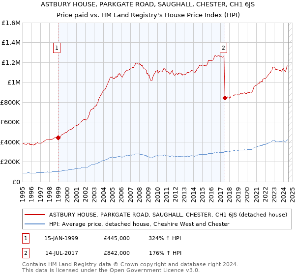 ASTBURY HOUSE, PARKGATE ROAD, SAUGHALL, CHESTER, CH1 6JS: Price paid vs HM Land Registry's House Price Index