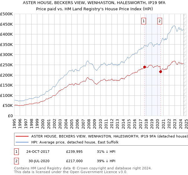 ASTER HOUSE, BECKERS VIEW, WENHASTON, HALESWORTH, IP19 9FA: Price paid vs HM Land Registry's House Price Index