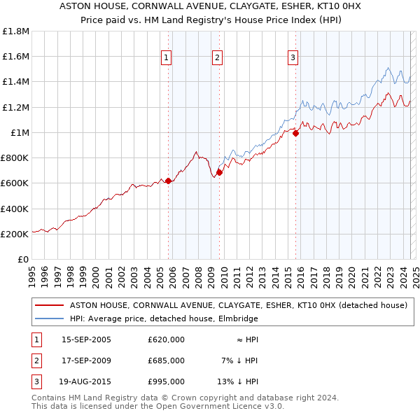 ASTON HOUSE, CORNWALL AVENUE, CLAYGATE, ESHER, KT10 0HX: Price paid vs HM Land Registry's House Price Index