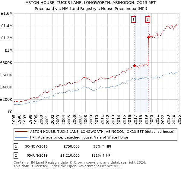 ASTON HOUSE, TUCKS LANE, LONGWORTH, ABINGDON, OX13 5ET: Price paid vs HM Land Registry's House Price Index