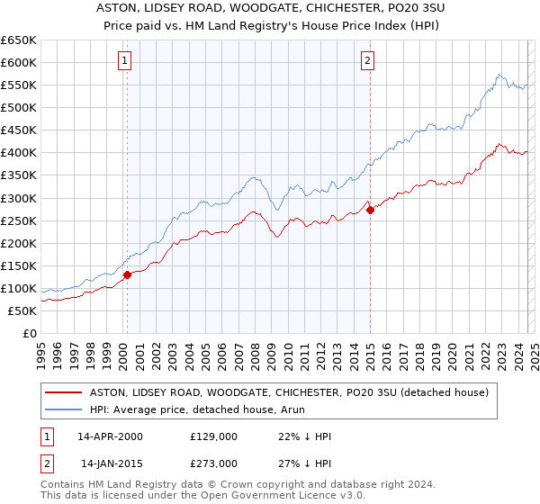 ASTON, LIDSEY ROAD, WOODGATE, CHICHESTER, PO20 3SU: Price paid vs HM Land Registry's House Price Index