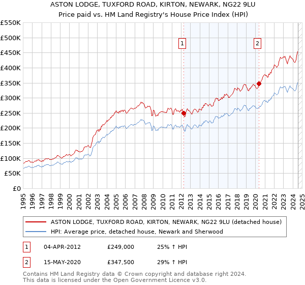 ASTON LODGE, TUXFORD ROAD, KIRTON, NEWARK, NG22 9LU: Price paid vs HM Land Registry's House Price Index