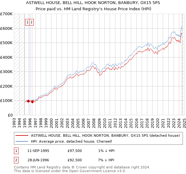 ASTWELL HOUSE, BELL HILL, HOOK NORTON, BANBURY, OX15 5PS: Price paid vs HM Land Registry's House Price Index