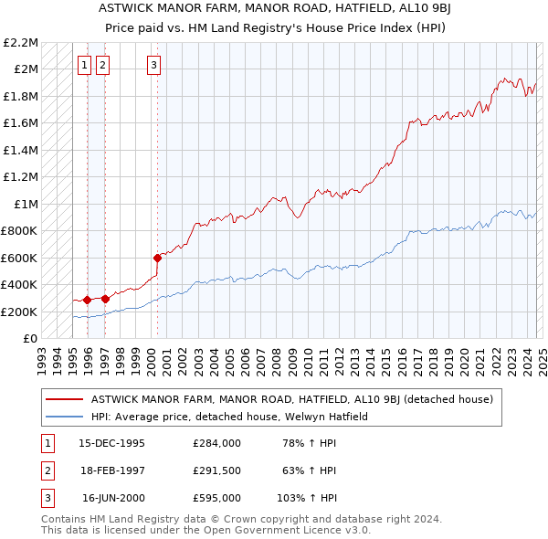 ASTWICK MANOR FARM, MANOR ROAD, HATFIELD, AL10 9BJ: Price paid vs HM Land Registry's House Price Index