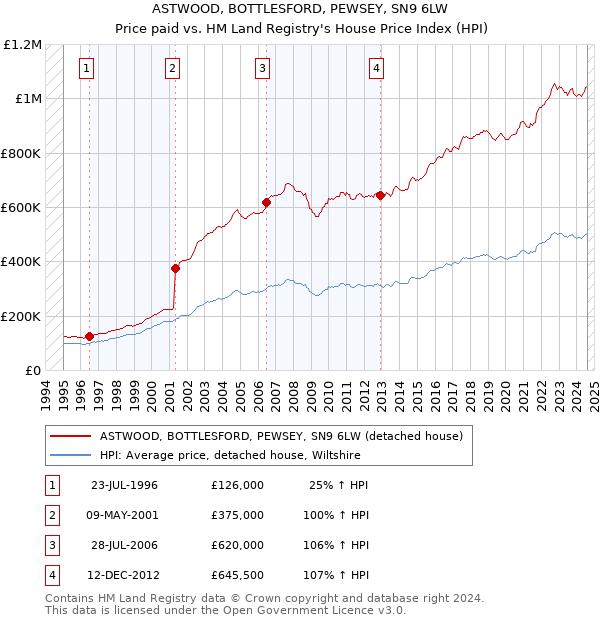 ASTWOOD, BOTTLESFORD, PEWSEY, SN9 6LW: Price paid vs HM Land Registry's House Price Index