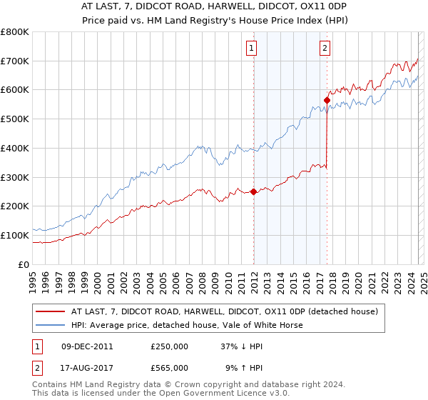 AT LAST, 7, DIDCOT ROAD, HARWELL, DIDCOT, OX11 0DP: Price paid vs HM Land Registry's House Price Index