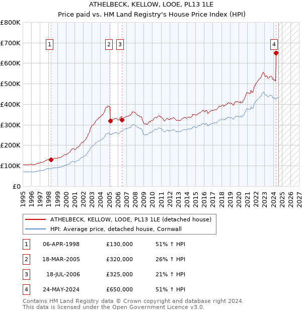 ATHELBECK, KELLOW, LOOE, PL13 1LE: Price paid vs HM Land Registry's House Price Index