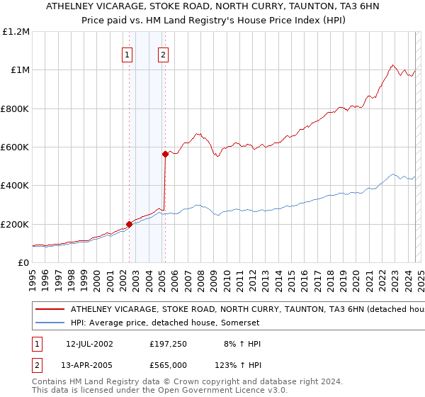 ATHELNEY VICARAGE, STOKE ROAD, NORTH CURRY, TAUNTON, TA3 6HN: Price paid vs HM Land Registry's House Price Index