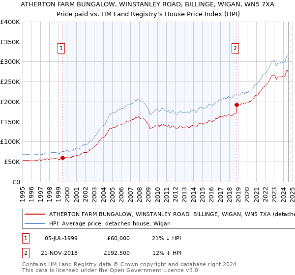 ATHERTON FARM BUNGALOW, WINSTANLEY ROAD, BILLINGE, WIGAN, WN5 7XA: Price paid vs HM Land Registry's House Price Index