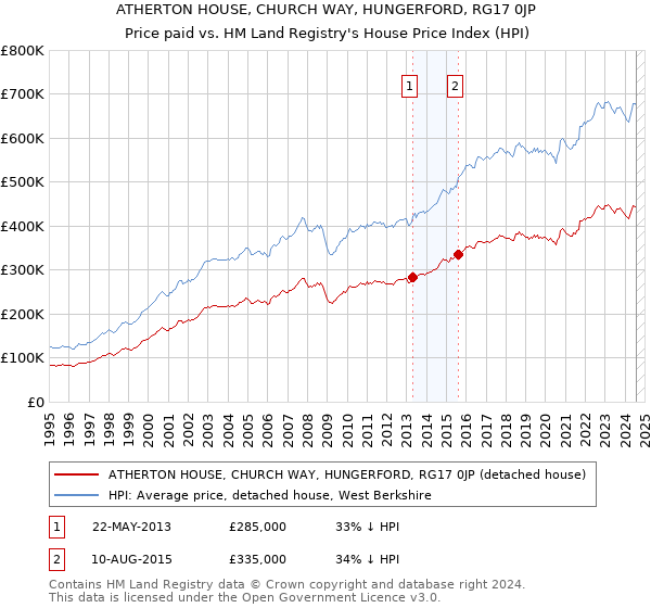 ATHERTON HOUSE, CHURCH WAY, HUNGERFORD, RG17 0JP: Price paid vs HM Land Registry's House Price Index