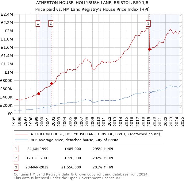 ATHERTON HOUSE, HOLLYBUSH LANE, BRISTOL, BS9 1JB: Price paid vs HM Land Registry's House Price Index