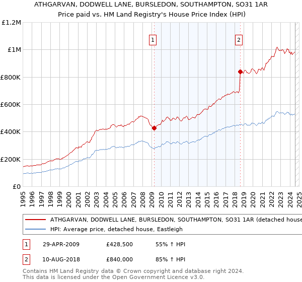 ATHGARVAN, DODWELL LANE, BURSLEDON, SOUTHAMPTON, SO31 1AR: Price paid vs HM Land Registry's House Price Index