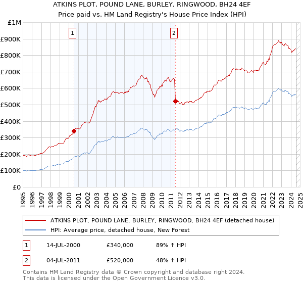 ATKINS PLOT, POUND LANE, BURLEY, RINGWOOD, BH24 4EF: Price paid vs HM Land Registry's House Price Index