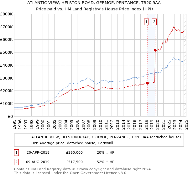 ATLANTIC VIEW, HELSTON ROAD, GERMOE, PENZANCE, TR20 9AA: Price paid vs HM Land Registry's House Price Index