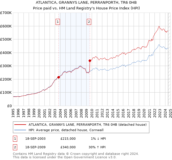 ATLANTICA, GRANNYS LANE, PERRANPORTH, TR6 0HB: Price paid vs HM Land Registry's House Price Index