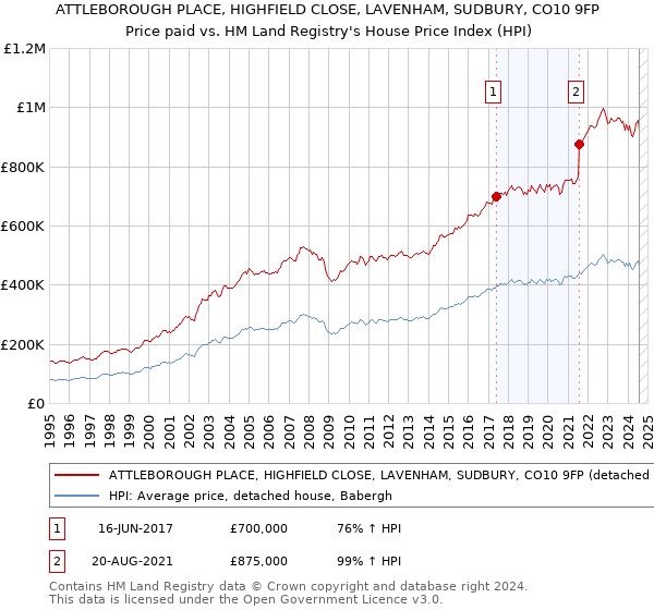 ATTLEBOROUGH PLACE, HIGHFIELD CLOSE, LAVENHAM, SUDBURY, CO10 9FP: Price paid vs HM Land Registry's House Price Index