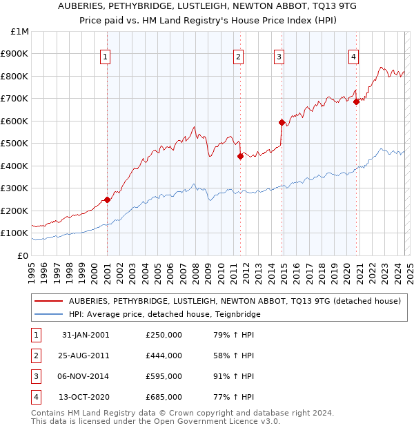 AUBERIES, PETHYBRIDGE, LUSTLEIGH, NEWTON ABBOT, TQ13 9TG: Price paid vs HM Land Registry's House Price Index