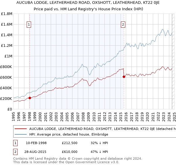 AUCUBA LODGE, LEATHERHEAD ROAD, OXSHOTT, LEATHERHEAD, KT22 0JE: Price paid vs HM Land Registry's House Price Index