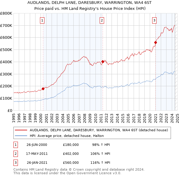 AUDLANDS, DELPH LANE, DARESBURY, WARRINGTON, WA4 6ST: Price paid vs HM Land Registry's House Price Index