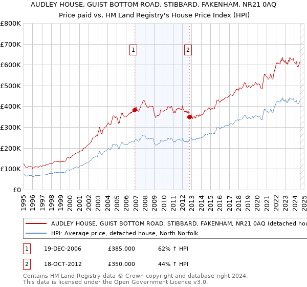 AUDLEY HOUSE, GUIST BOTTOM ROAD, STIBBARD, FAKENHAM, NR21 0AQ: Price paid vs HM Land Registry's House Price Index