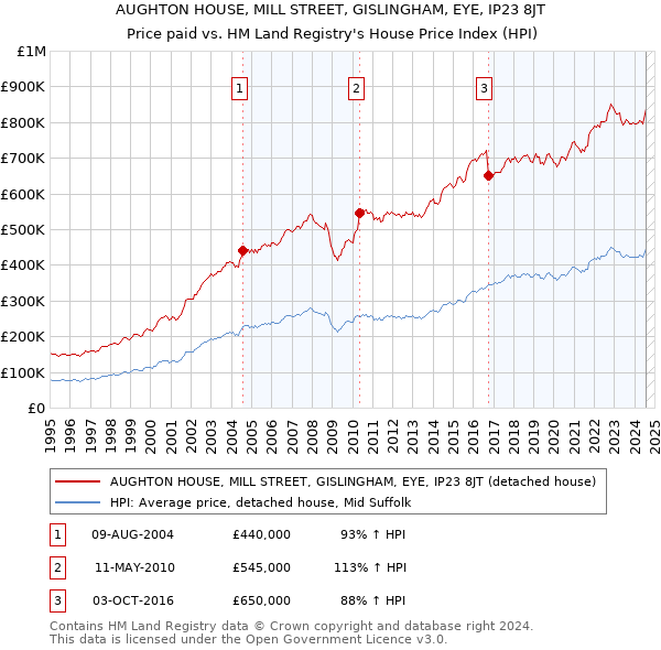 AUGHTON HOUSE, MILL STREET, GISLINGHAM, EYE, IP23 8JT: Price paid vs HM Land Registry's House Price Index