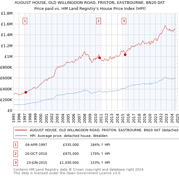 AUGUST HOUSE, OLD WILLINGDON ROAD, FRISTON, EASTBOURNE, BN20 0AT: Price paid vs HM Land Registry's House Price Index