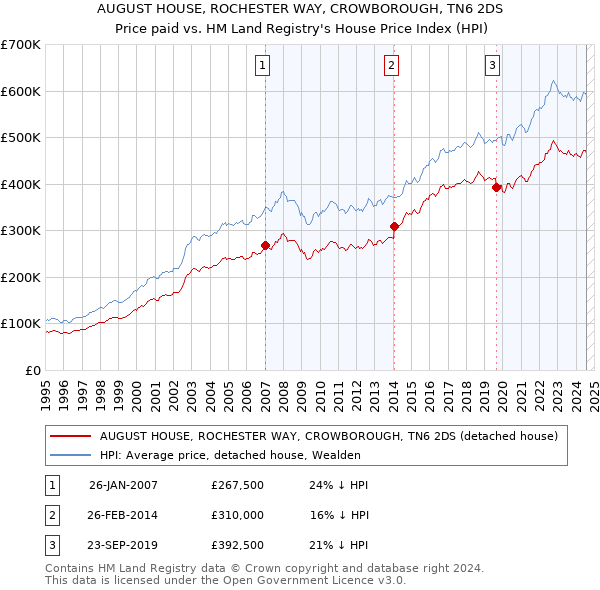 AUGUST HOUSE, ROCHESTER WAY, CROWBOROUGH, TN6 2DS: Price paid vs HM Land Registry's House Price Index