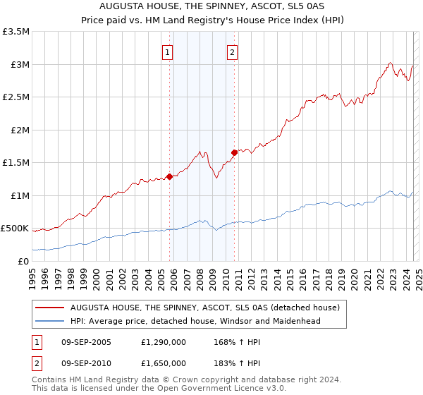 AUGUSTA HOUSE, THE SPINNEY, ASCOT, SL5 0AS: Price paid vs HM Land Registry's House Price Index