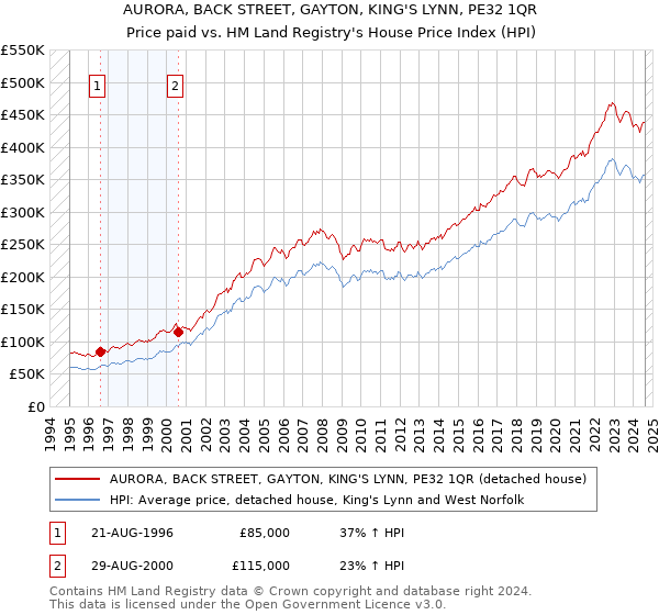 AURORA, BACK STREET, GAYTON, KING'S LYNN, PE32 1QR: Price paid vs HM Land Registry's House Price Index