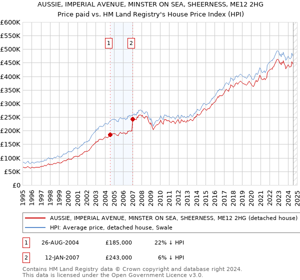 AUSSIE, IMPERIAL AVENUE, MINSTER ON SEA, SHEERNESS, ME12 2HG: Price paid vs HM Land Registry's House Price Index