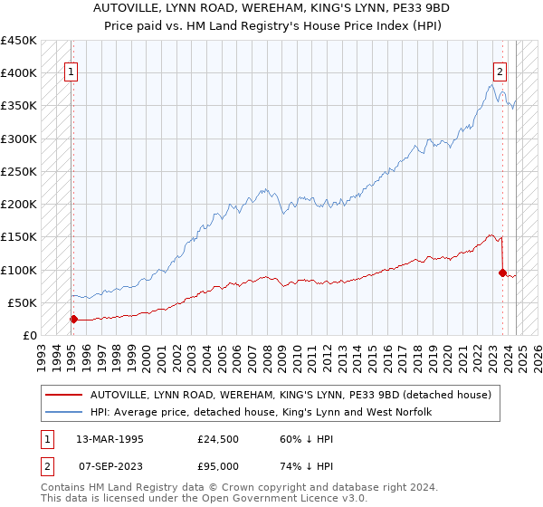 AUTOVILLE, LYNN ROAD, WEREHAM, KING'S LYNN, PE33 9BD: Price paid vs HM Land Registry's House Price Index