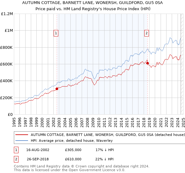 AUTUMN COTTAGE, BARNETT LANE, WONERSH, GUILDFORD, GU5 0SA: Price paid vs HM Land Registry's House Price Index