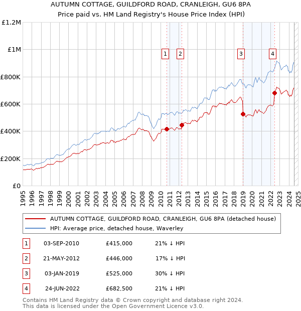 AUTUMN COTTAGE, GUILDFORD ROAD, CRANLEIGH, GU6 8PA: Price paid vs HM Land Registry's House Price Index