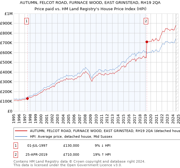 AUTUMN, FELCOT ROAD, FURNACE WOOD, EAST GRINSTEAD, RH19 2QA: Price paid vs HM Land Registry's House Price Index