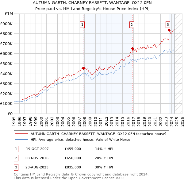 AUTUMN GARTH, CHARNEY BASSETT, WANTAGE, OX12 0EN: Price paid vs HM Land Registry's House Price Index